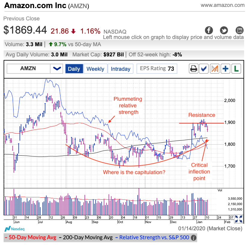 How To Handle AMZN Ahead Of Earnings | Cracked.Market