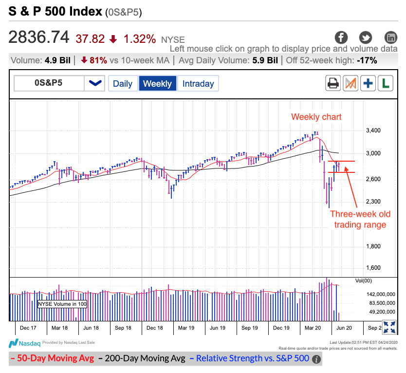 What To Expect From This Market Next Week - Cracked.Market